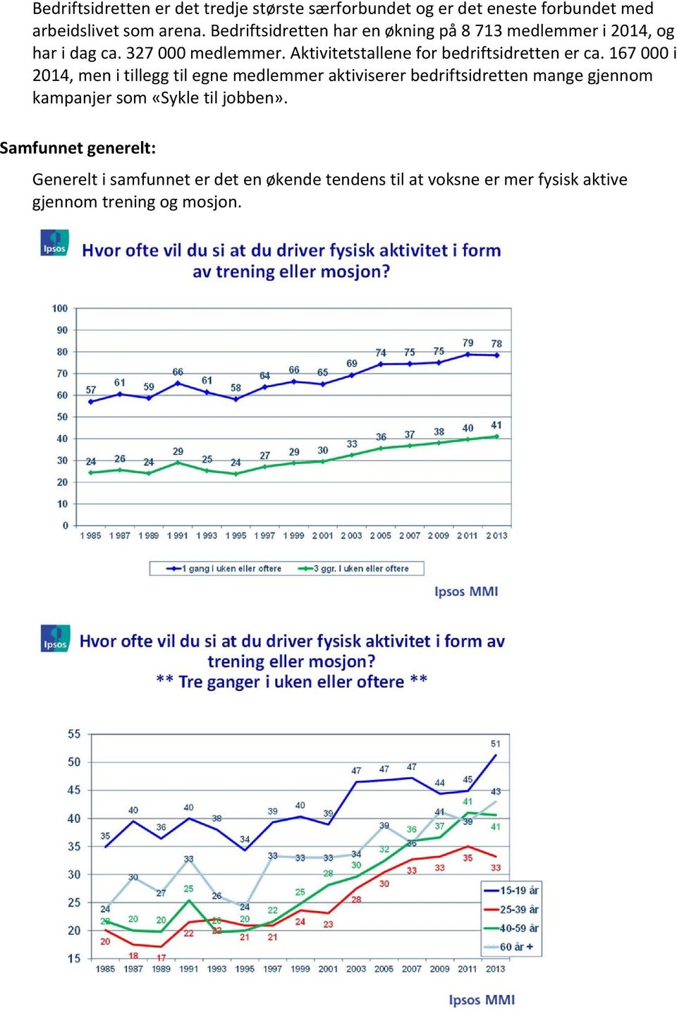 Aktivitetstallene for bedriftsidretten er ca.