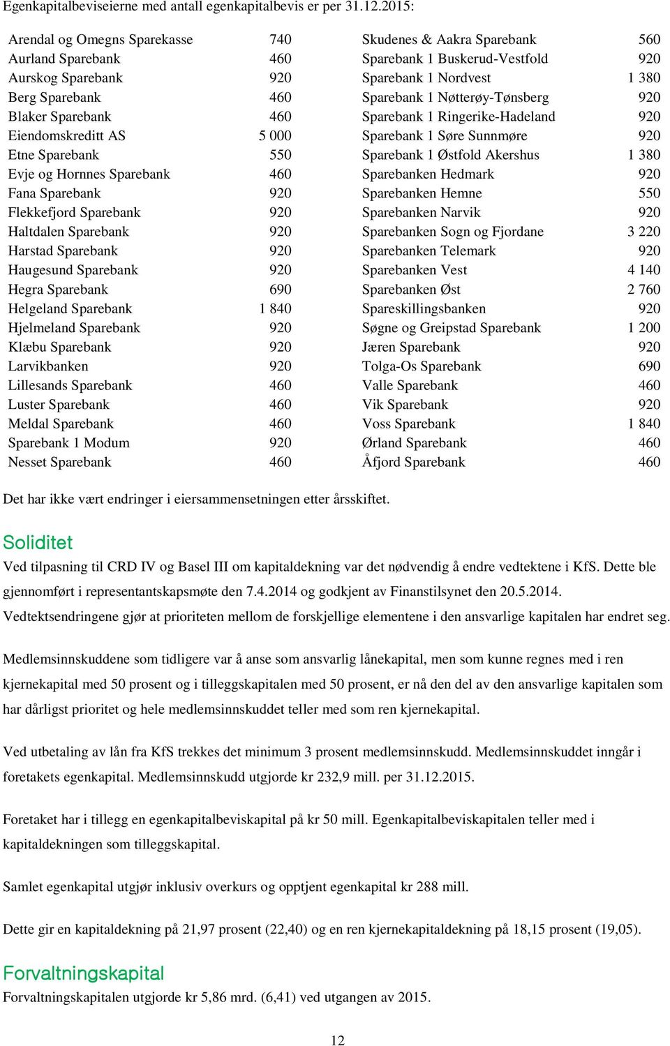 Sparebank 1 Nøtterøy-Tønsberg 920 Blaker Sparebank 460 Sparebank 1 Ringerike-Hadeland 920 Eiendomskreditt AS 5 000 Sparebank 1 Søre Sunnmøre 920 Etne Sparebank 550 Sparebank 1 Østfold Akershus 1 380