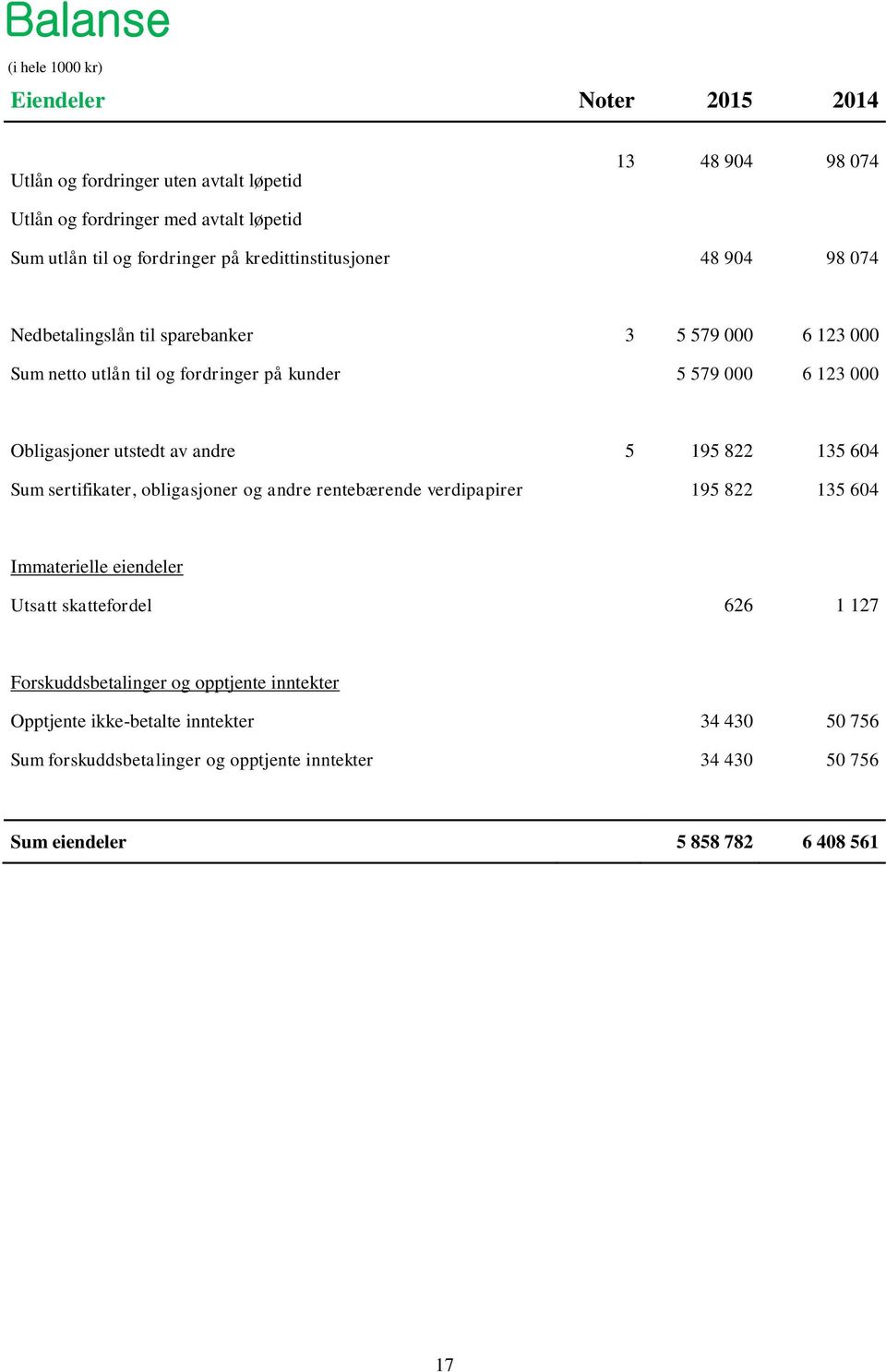 utstedt av andre 5 195 822 135 604 Sum sertifikater, obligasjoner og andre rentebærende verdipapirer 195 822 135 604 Immaterielle eiendeler Utsatt skattefordel 626 1 127