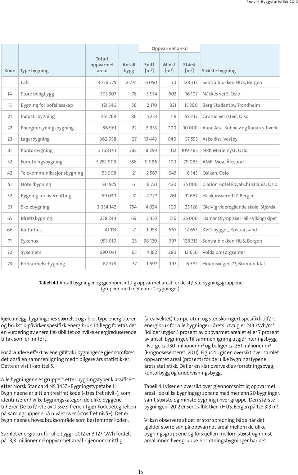 verksted, Olso 22 Energiforsyningsbygning 86 961 22 3 953 200 10 000 Aura, Alta, Kobbelv og Rana kraftverk 23 Lagerbygning 362 958 27 13 443 840 57 555 Asko Øst, Vestby 31 Kontorbygning 3 168 011 382