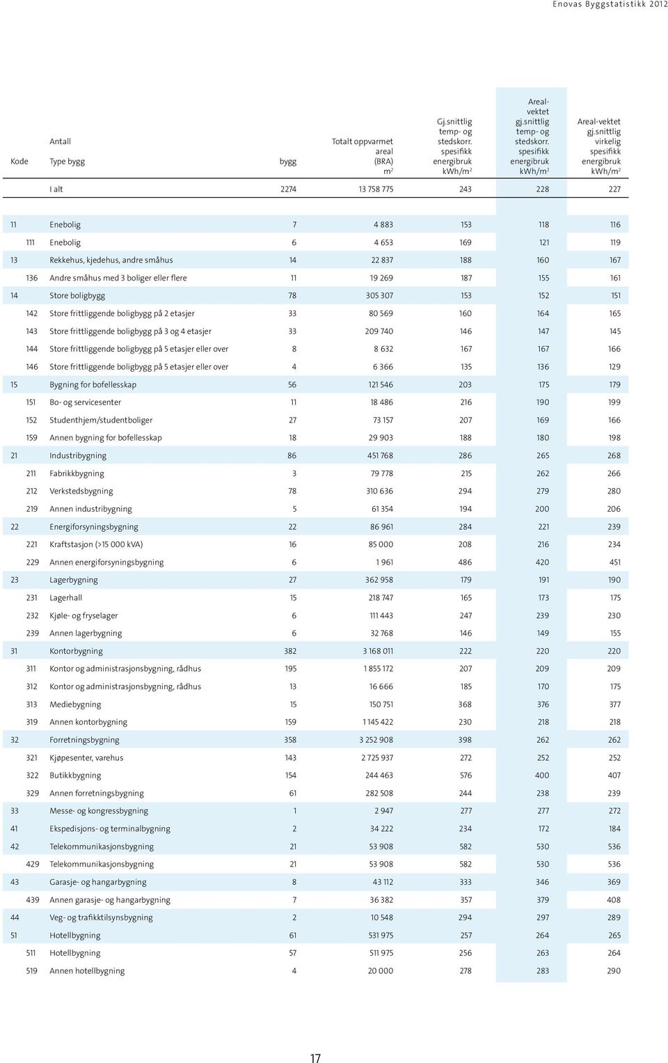 virkelig areal spesifikk spesifikk spesifikk Kode Type bygg bygg (BRA) energibruk energibruk energibruk m 2 kwh/m 2 kwh/m 2 kwh/m 2 I alt 2274 13 758 775 243 228 227 11 Enebolig 7 4 883 153 118 116