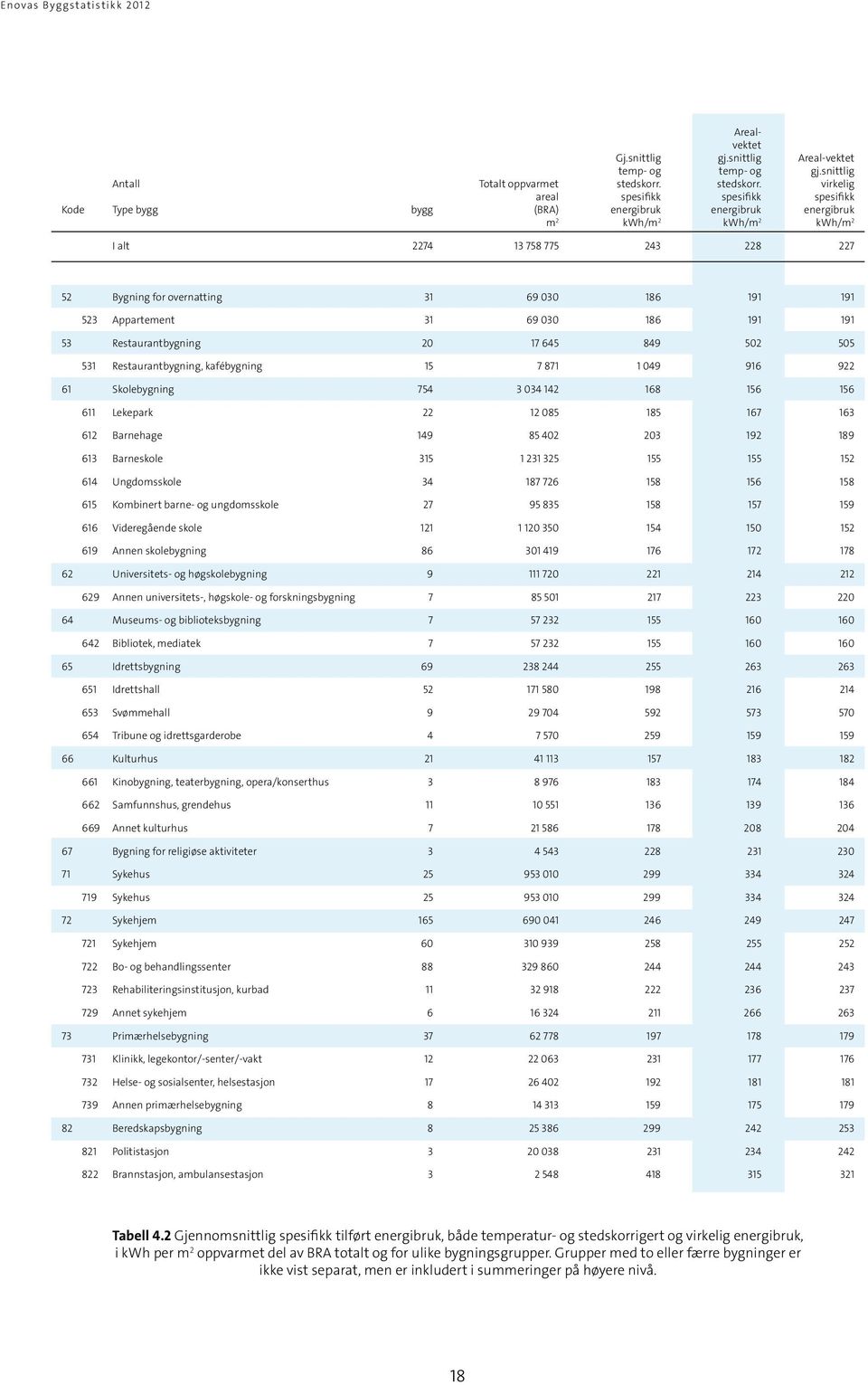virkelig areal spesifikk spesifikk spesifikk Kode Type bygg bygg (BRA) energibruk energibruk energibruk m 2 kwh/m 2 kwh/m 2 kwh/m 2 I alt 2274 13 758 775 243 228 227 52 Bygning for overnatting 31 69