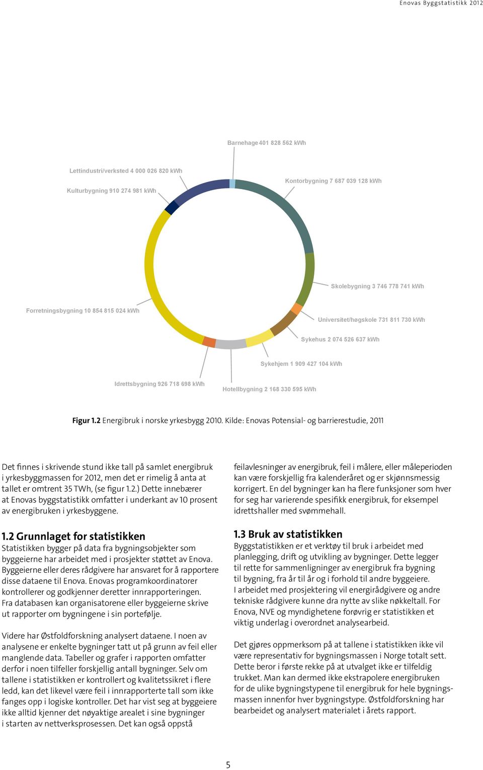 Kilde: Enovas Potensial- og barrierestudie, 2011 Det finnes i skrivende stund ikke tall på samlet energibruk i yrkesbyggmassen for 2012, men det er rimelig å anta at tallet er omtrent 35 TWh, (se