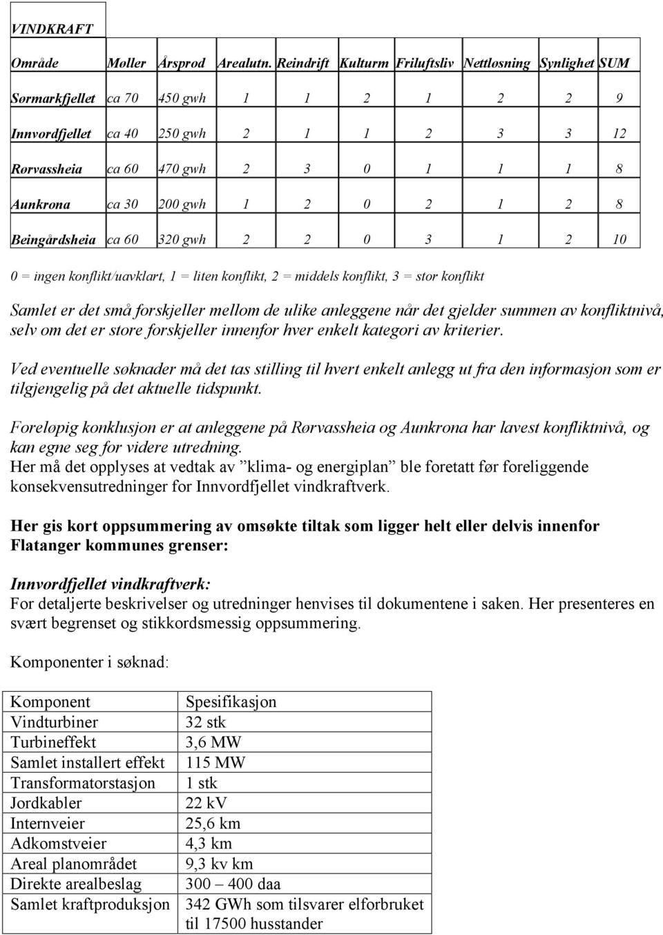 200 gwh 1 2 0 2 1 2 8 Beingårdsheia ca 60 320 gwh 2 2 0 3 1 2 10 0 = ingen konflikt/uavklart, 1 = liten konflikt, 2 = middels konflikt, 3 = stor konflikt Samlet er det små forskjeller mellom de ulike