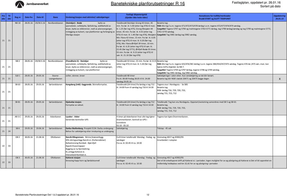 16 Nordlandsbanen (Steinkjer) - Bodø bytte av sporveksler, svillebytte, fjellsikring, vedlikehold av bruer, bytte av stikkrenner, nedl av planoverganger, innlegging av kulvert, nye plattformer og