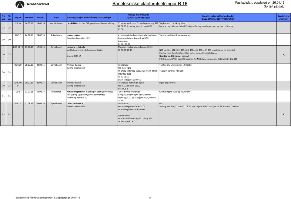 07.16 17.08.16 Dovrebanen Lundamo - Heimdal Vedlikehold, generisk, komponentbytter Se også DOB 52 4 timer på Askerbanen hvor alle tog kjører Drammenbanen.