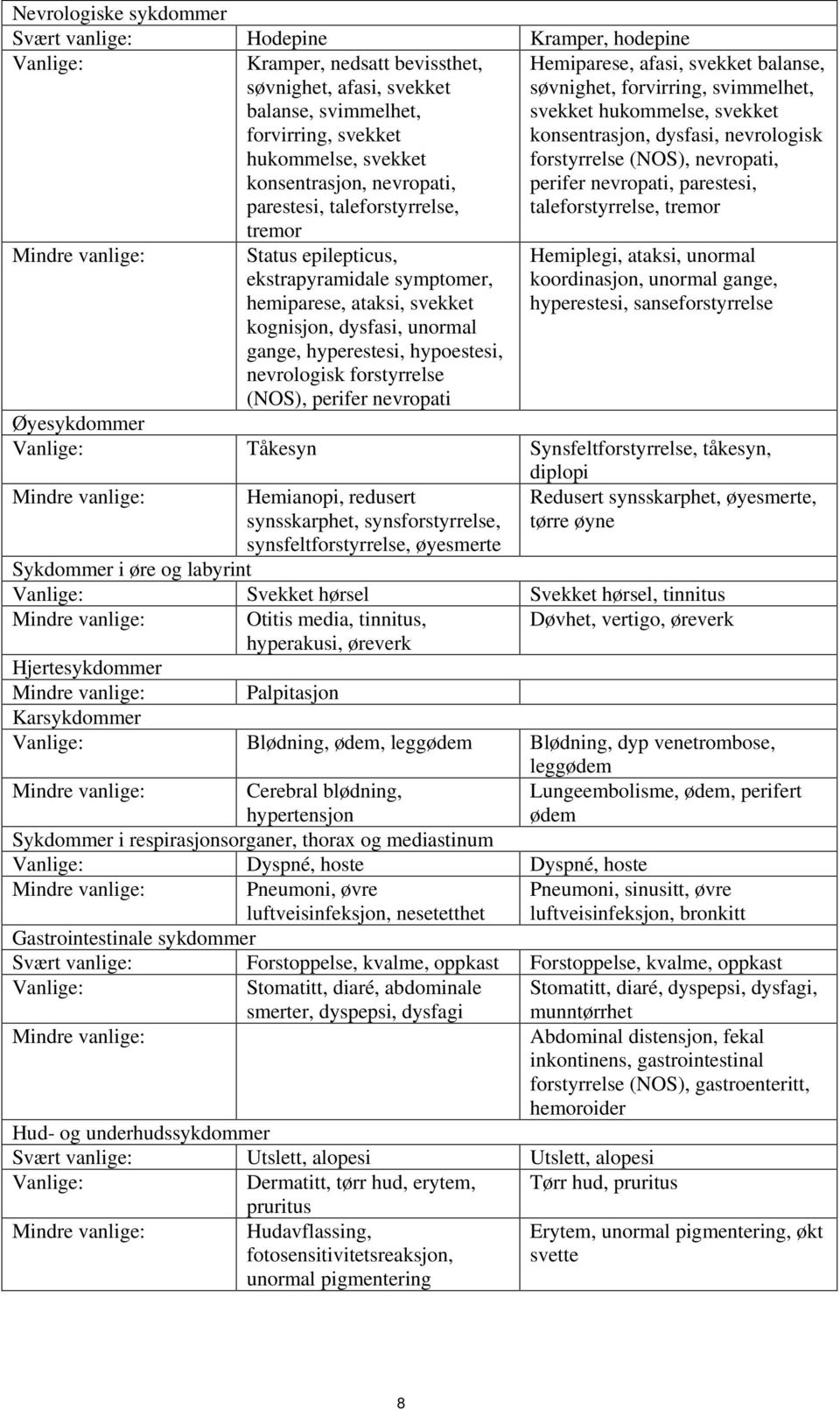 forstyrrelse (NOS), perifer nevropati Hemiparese, afasi, svekket balanse, søvnighet, forvirring, svimmelhet, svekket hukommelse, svekket konsentrasjon, dysfasi, nevrologisk forstyrrelse (NOS),