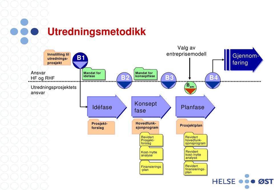 Konsept fase Planfase Prosjektplan Revidert Prosjektforslag Kost-/nytte analyse Finansierings -plan