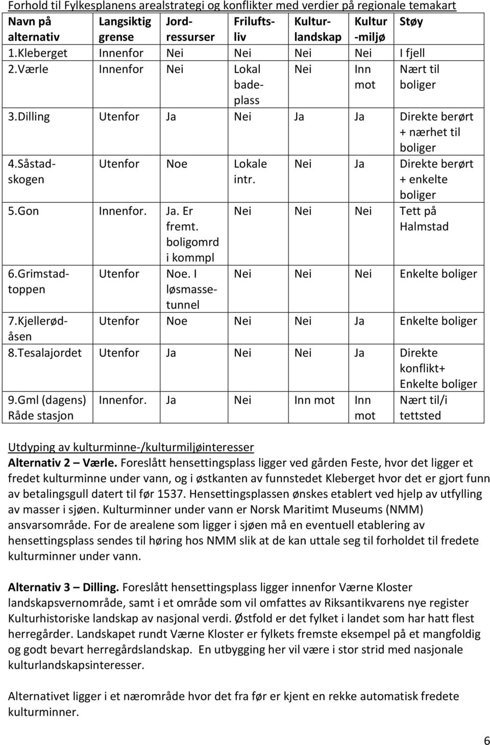 -miljø 1.Kleberget Innenfor Nei Nei Nei Nei I fjell 2.Værle Innenfor Nei Lokal badeplass Nei Inn mot Nært til boliger 3.Dilling Utenfor Ja Nei Ja Ja Direkte berørt + nærhet til 4.Såstadskogen 6.