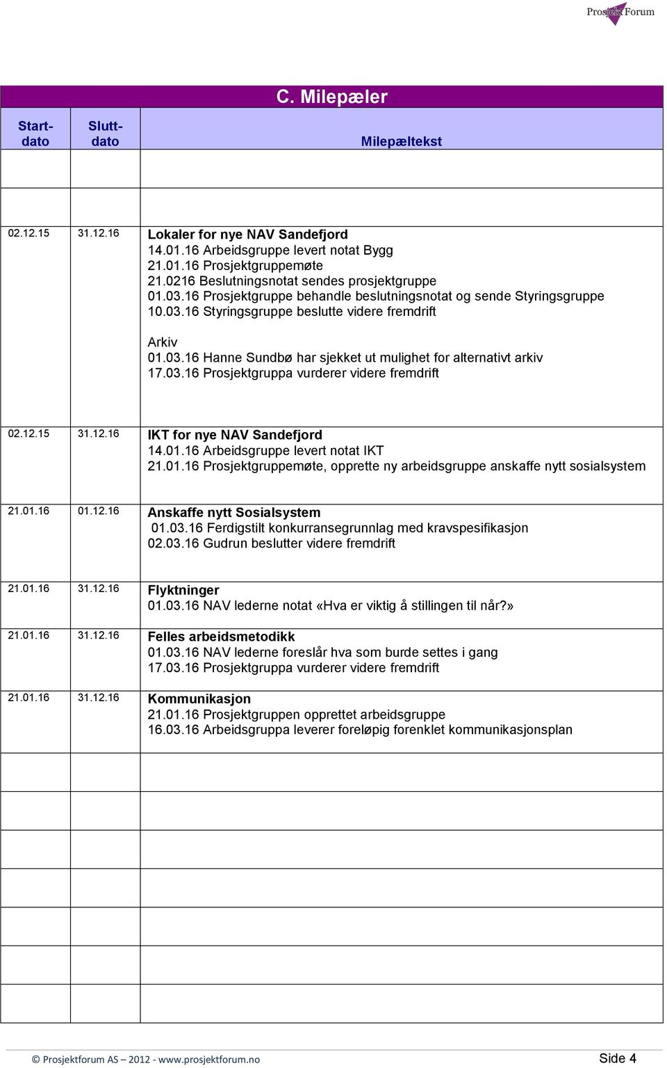 03.16 Prosjektgruppa vurderer videre fremdrift 02.12.15 31.12.16 IKT for nye NAV Sandefjord 14.01.16 Arbeidsgruppe levert notat IKT 21.01.16 Prosjektgruppemøte, opprette ny arbeidsgruppe anskaffe nytt sosialsystem 21.