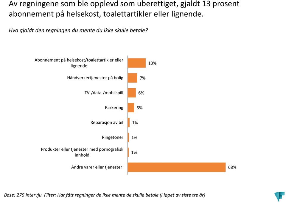 Abonnement på helsekost/toalettartikler eller lignende 13% Håndverkertjenester på bolig 7% TV-/data-/mobilspill 6% Parkering 5%