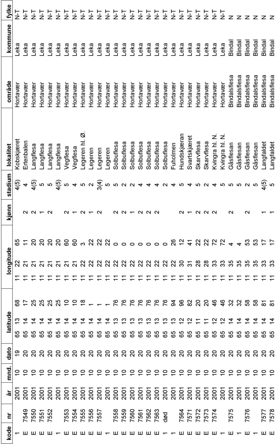 Leka N-T E 7553 2001 10 20 65 14 10 11 21 60 2 5 Vegflesa Hortavær Leka N-T E 7554 2001 10 20 65 14 10 11 21 60 1 4 Vegflesa Hortavær Leka N-T E 7555 2001 10 20 65 14 18 11 22 3 2 5 Legeren hl. Ø.