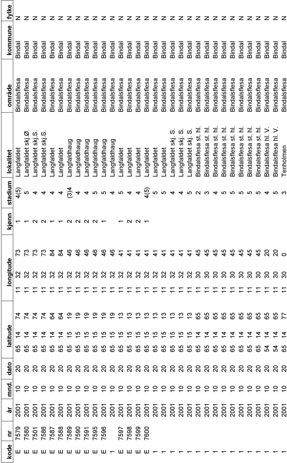 lesa Bindal N E 7501 2001 10 20 65 14 74 11 32 73 2 4 Langfaldet skj.s. lesa Bindal N E 7586 2001 10 20 65 14 74 11 32 73 2 4 Langfaldet skj.s. lesa Bindal N E 7587 2001 10 20 65 14 64 11 32 84 1 4