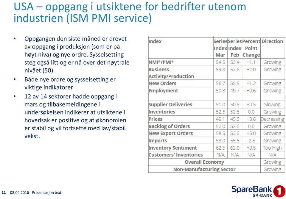 Både nye ordre og sysselsetting er viktige indikatorer 12 av 14 sektorer hadde oppgang i mars og tilbakemeldingene i