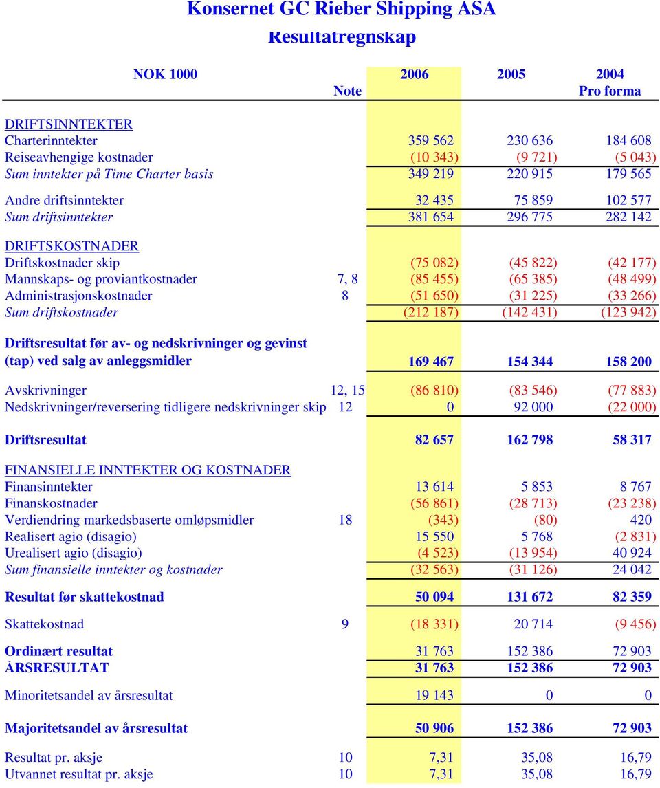 (42 177) Mannskaps- og proviantkostnader 7, 8 (85 455) (65 385) (48 499) Administrasjonskostnader 8 (51 650) (31 225) (33 266) Sum driftskostnader (212 187) (142 431) (123 942) Driftsresultat før av-