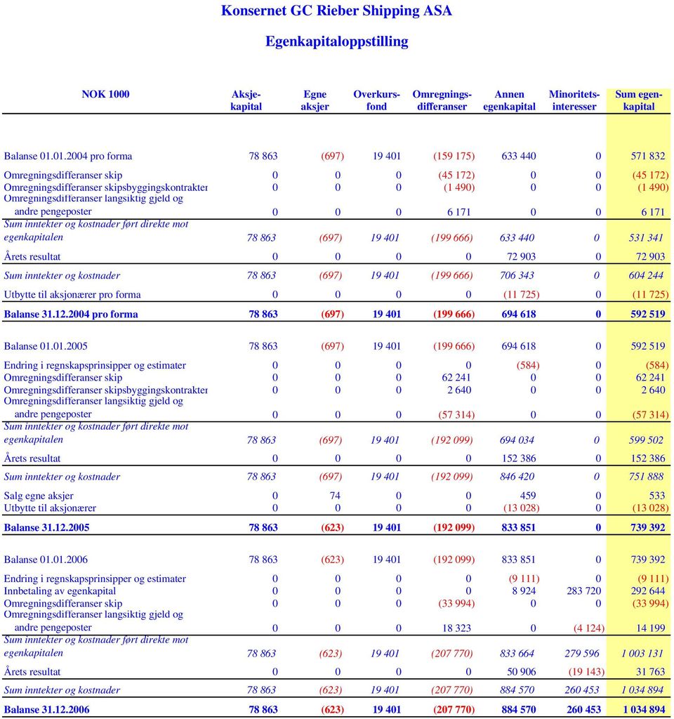 Omregningsdifferanser langsiktig gjeld og andre pengeposter 0 0 0 6 171 0 0 6 171 Sum inntekter og kostnader ført direkte mot egenkapitalen 78 863 (697) 19 401 (199 666) 633 440 0 531 341 Årets