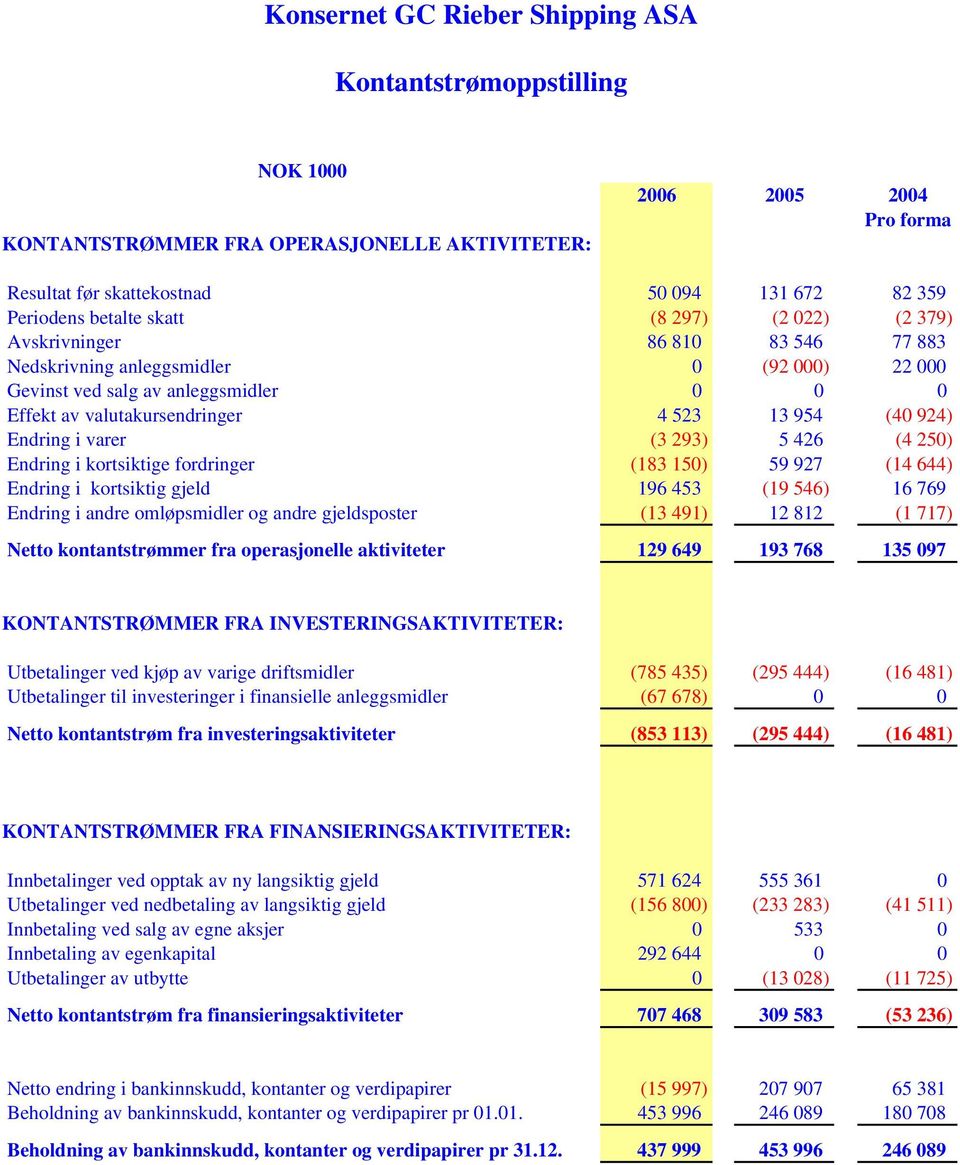 954 (40 924) Endring i varer (3 293) 5 426 (4 250) Endring i kortsiktige fordringer (183 150) 59 927 (14 644) Endring i kortsiktig gjeld 196 453 (19 546) 16 769 Endring i andre omløpsmidler og andre