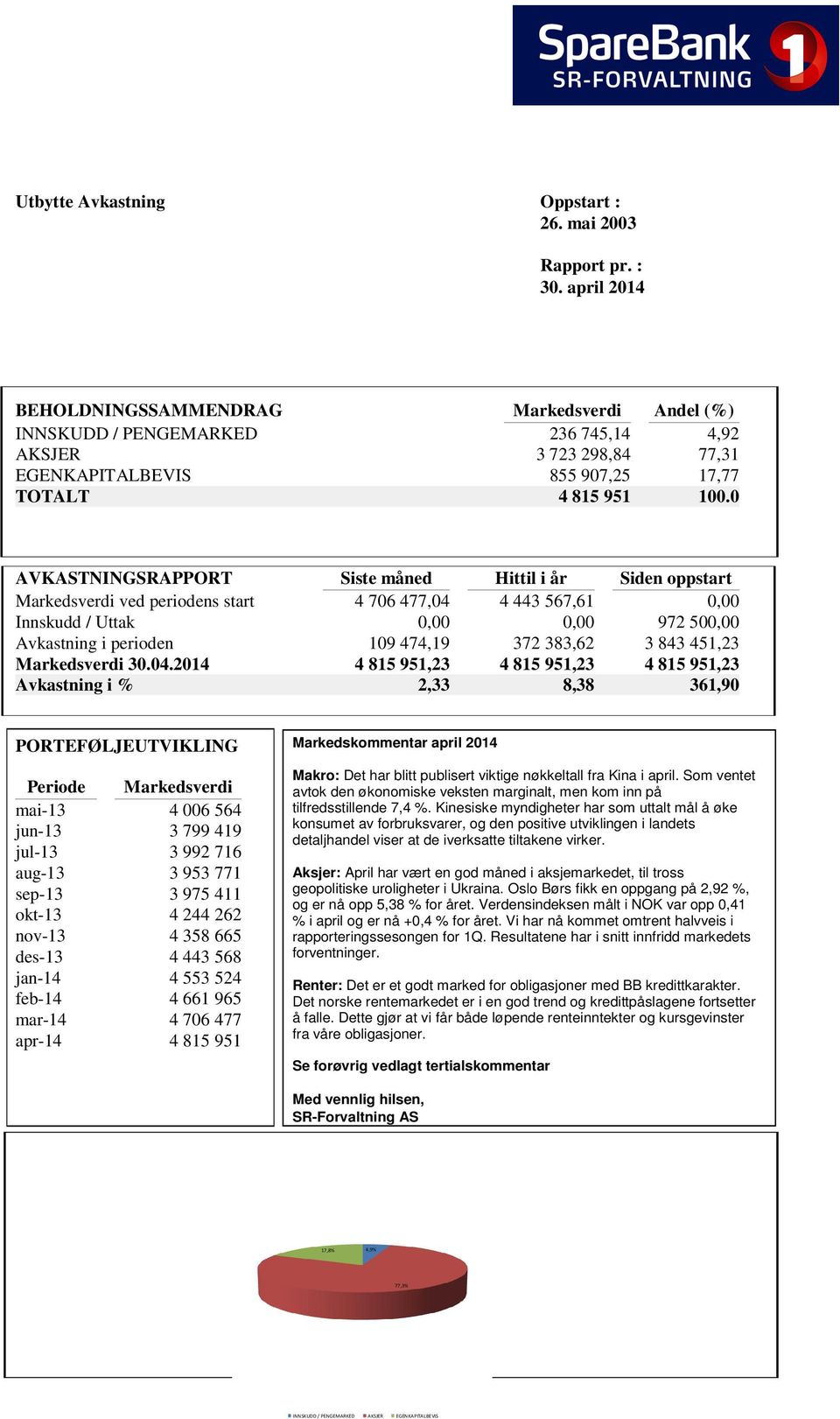 0 AVKASTNINGSRAPPORT Siste måned Hittil i år Siden oppstart Markedsverdi ved periodens start 4 706 477,04 4 443 567,61 0,00 Innskudd / Uttak 0,00 0,00 972 500,00 Avkastning i perioden 109 474,19 372