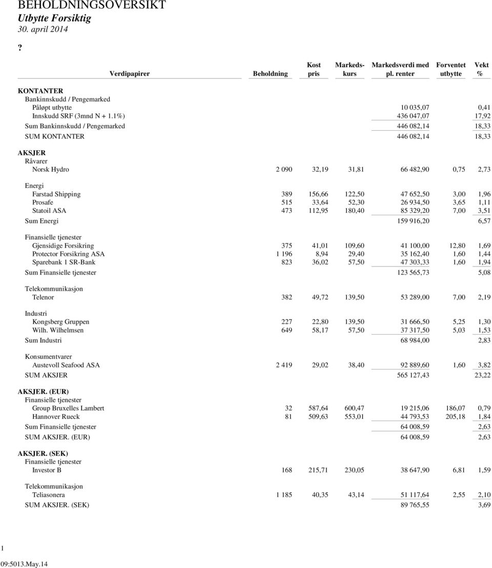 1%) 436 047,07 17,92 Sum Bankinnskudd / Pengemarked 446 082,14 18,33 SUM KONTANTER 446 082,14 18,33 AKSJER Råvarer Norsk Hydro 2 090 32,19 31,81 66 482,90 0,75 2,73 Energi Farstad Shipping 389 156,66