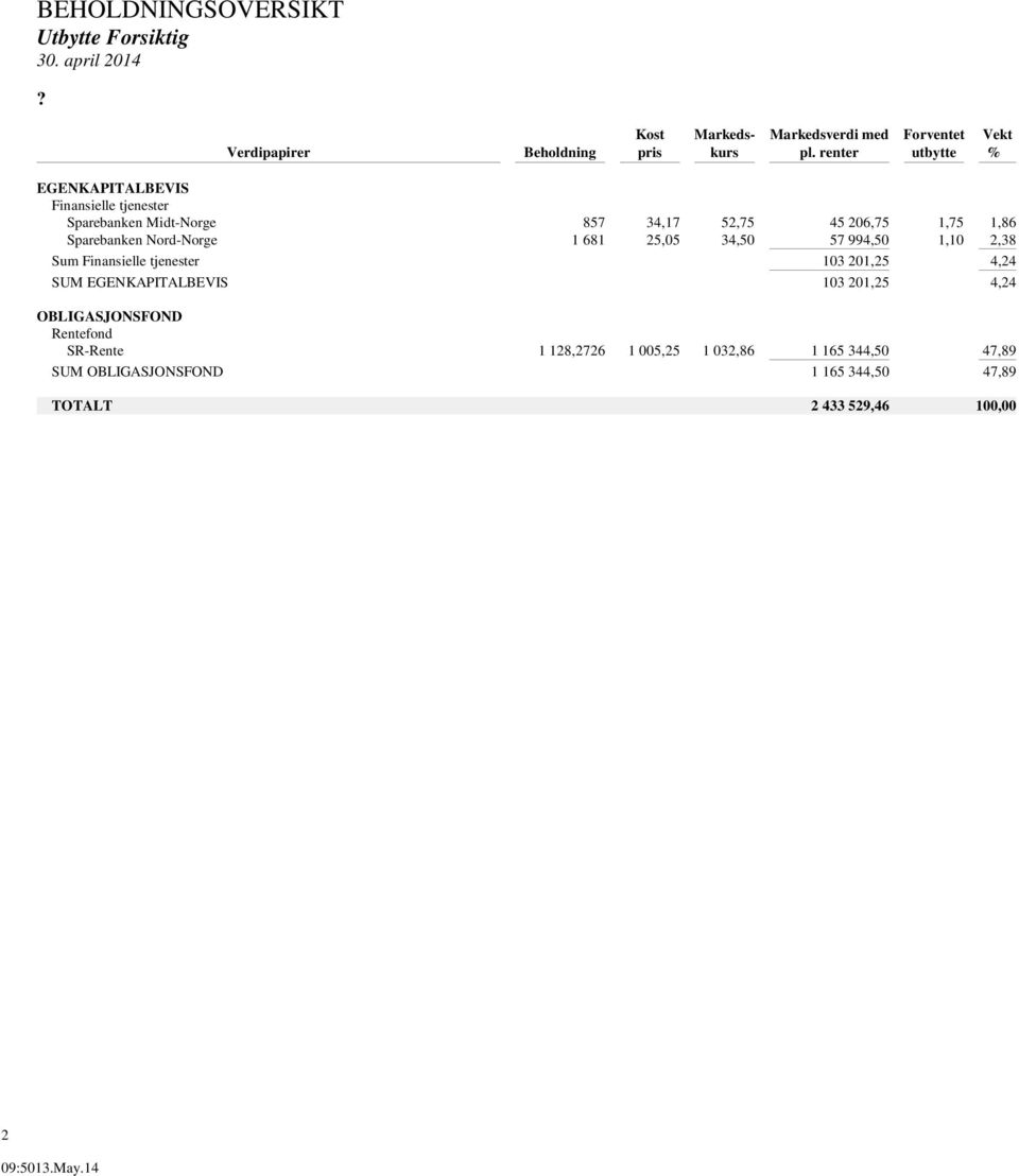 renter utbytte % EGENKAPITALBEVIS Sparebanken Midt-Norge 857 34,17 52,75 45 206,75 1,75 1,86 Sparebanken Nord-Norge 1