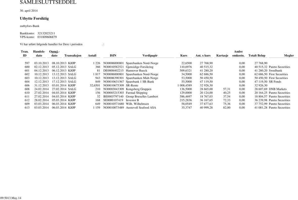 2013 08.10.2013 KJØP 1 226 NO0006000801 Sparebanken Nord-Norge 22,6500 27 768,90 0,00 27 768,90 600 02.12.