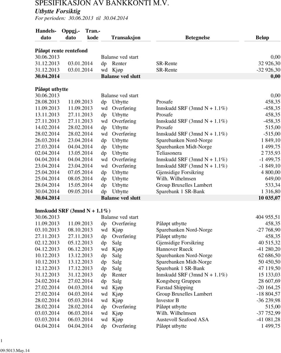 2013 dp Utbytte Prosafe 458,35 11.09.2013 11.09.2013 wd Overføring Innskudd SRF (3mnd N + 1.1%) -458,35 13.11.2013 27.11.2013 dp Utbytte Prosafe 458,35 27.11.2013 27.11.2013 wd Overføring Innskudd SRF (3mnd N + 1.1%) -458,35 14.