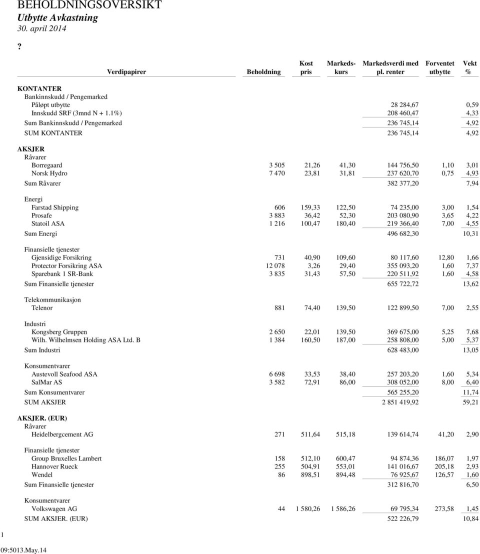 1%) 208 460,47 4,33 Sum Bankinnskudd / Pengemarked 236 745,14 4,92 SUM KONTANTER 236 745,14 4,92 AKSJER Råvarer Borregaard 3 505 21,26 41,30 144 756,50 1,10 3,01 Norsk Hydro 7 470 23,81 31,81 237