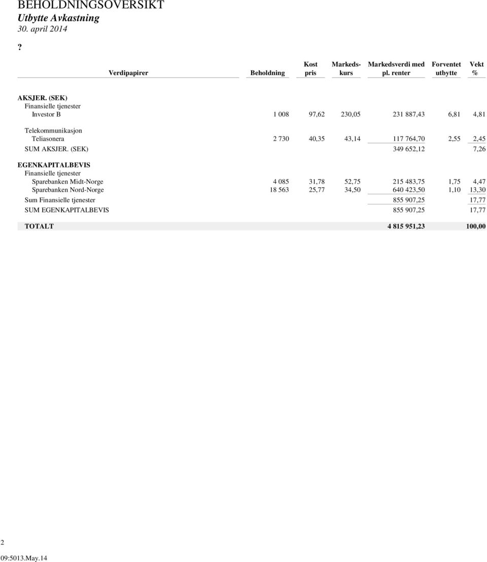 (SEK) Investor B 1 008 97,62 230,05 231 887,43 6,81 4,81 Telekommunikasjon Teliasonera 2 730 40,35 43,14 117 764,70 2,55 2,45 SUM