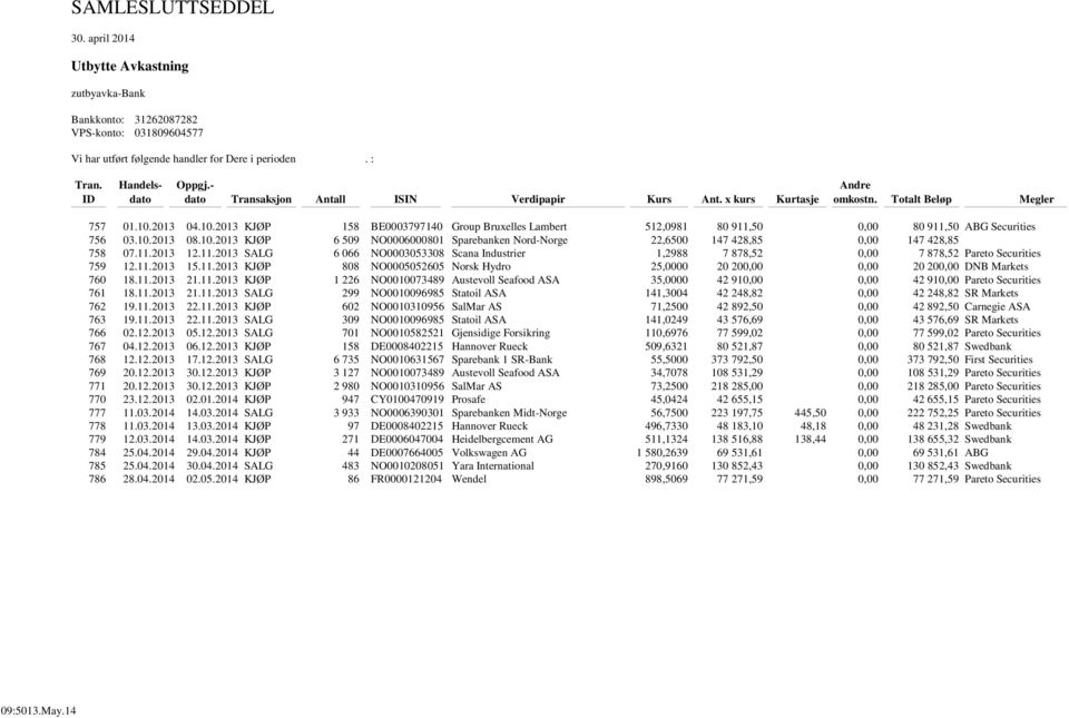 2013 04.10.2013 KJØP 158 BE0003797140 Group Bruxelles Lambert 512,0981 80 911,50 0,00 80 911,50 ABG Securities 756 03.10.2013 08.10.2013 KJØP 6 509 NO0006000801 Sparebanken Nord-Norge 22,6500 147 428,85 0,00 147 428,85 758 07.