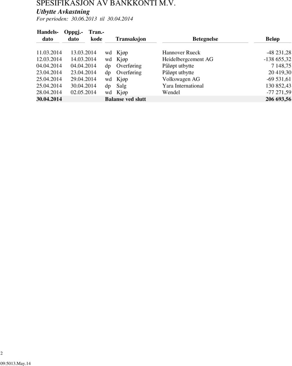 04.2014 04.04.2014 dp Overføring Påløpt utbytte 7 148,75 23.04.2014 23.04.2014 dp Overføring Påløpt utbytte 20 419,30 25.04.2014 29.04.2014 wd Kjøp Volkswagen AG -69 531,61 25.