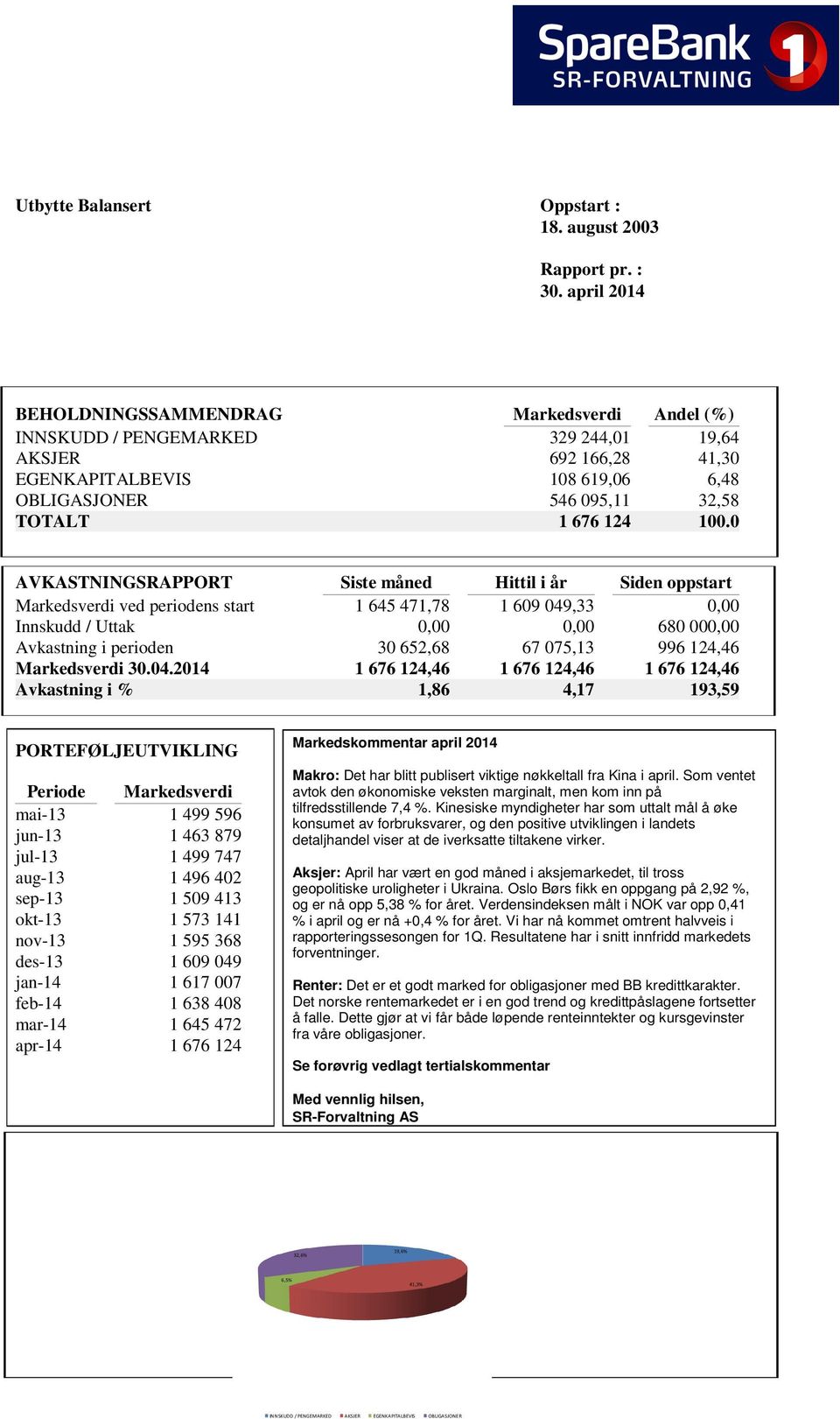 0 AVKASTNINGSRAPPORT Siste måned Hittil i år Siden oppstart Markedsverdi ved periodens start 1 645 471,78 1 609 049,33 0,00 Innskudd / Uttak 0,00 0,00 680 000,00 Avkastning i perioden 30 652,68 67