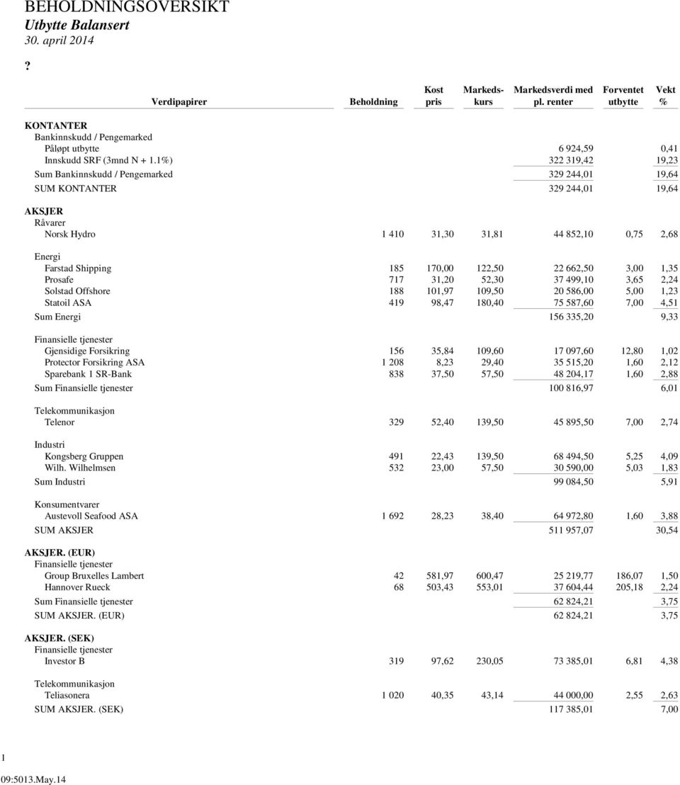 1%) 322 319,42 19,23 Sum Bankinnskudd / Pengemarked 329 244,01 19,64 SUM KONTANTER 329 244,01 19,64 AKSJER Råvarer Norsk Hydro 1 410 31,30 31,81 44 852,10 0,75 2,68 Energi Farstad Shipping 185 170,00