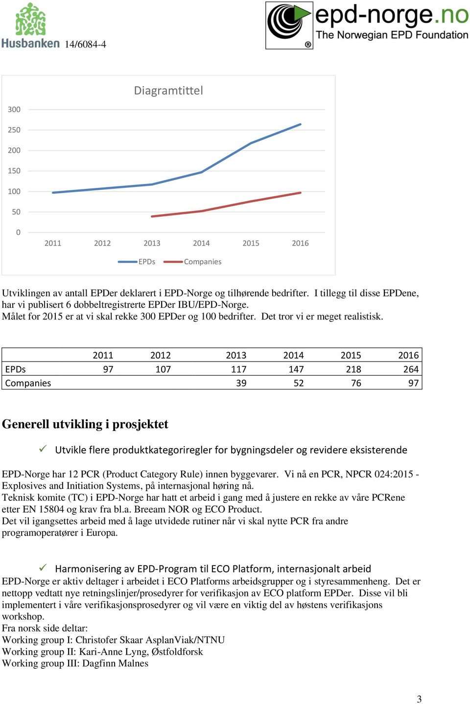 2011 2012 2013 2014 2015 2016 EPDs 97 107 117 147 218 264 Companies 39 52 76 97 Generell utvikling i prosjektet Utvikle flere produktkategoriregler for bygningsdeler og revidere eksisterende