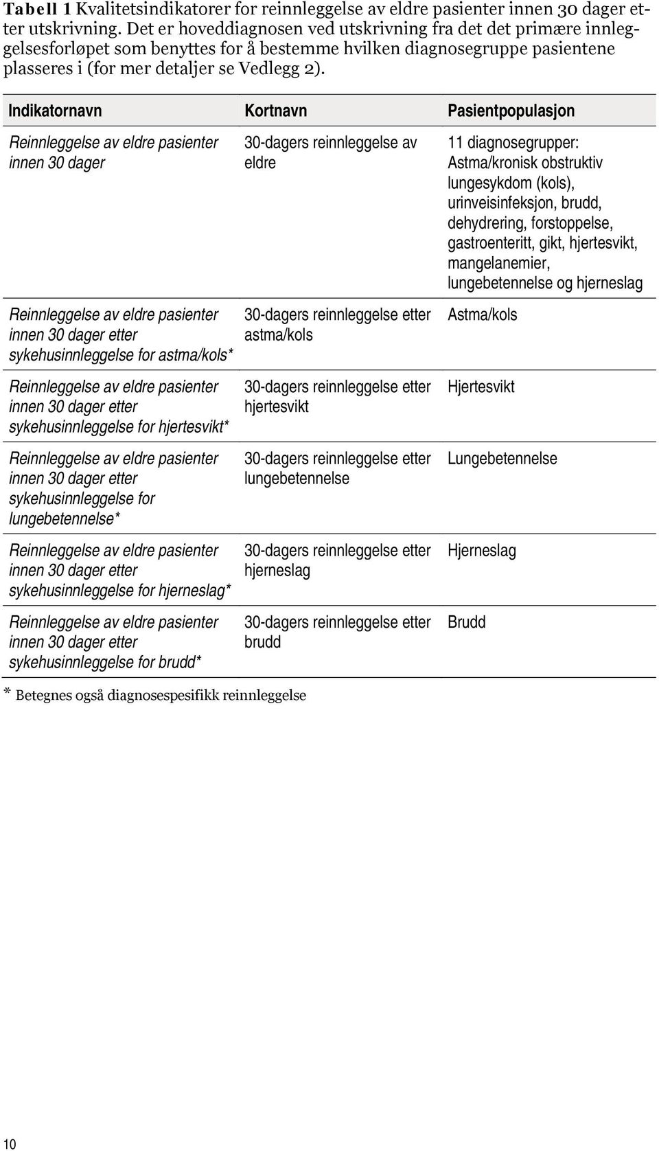 Indikatornavn Kortnavn Pasientpopulasjon Reinnleggelse av eldre pasienter innen 30 dager Reinnleggelse av eldre pasienter innen 30 dager etter sykehusinnleggelse for astma/kols* Reinnleggelse av