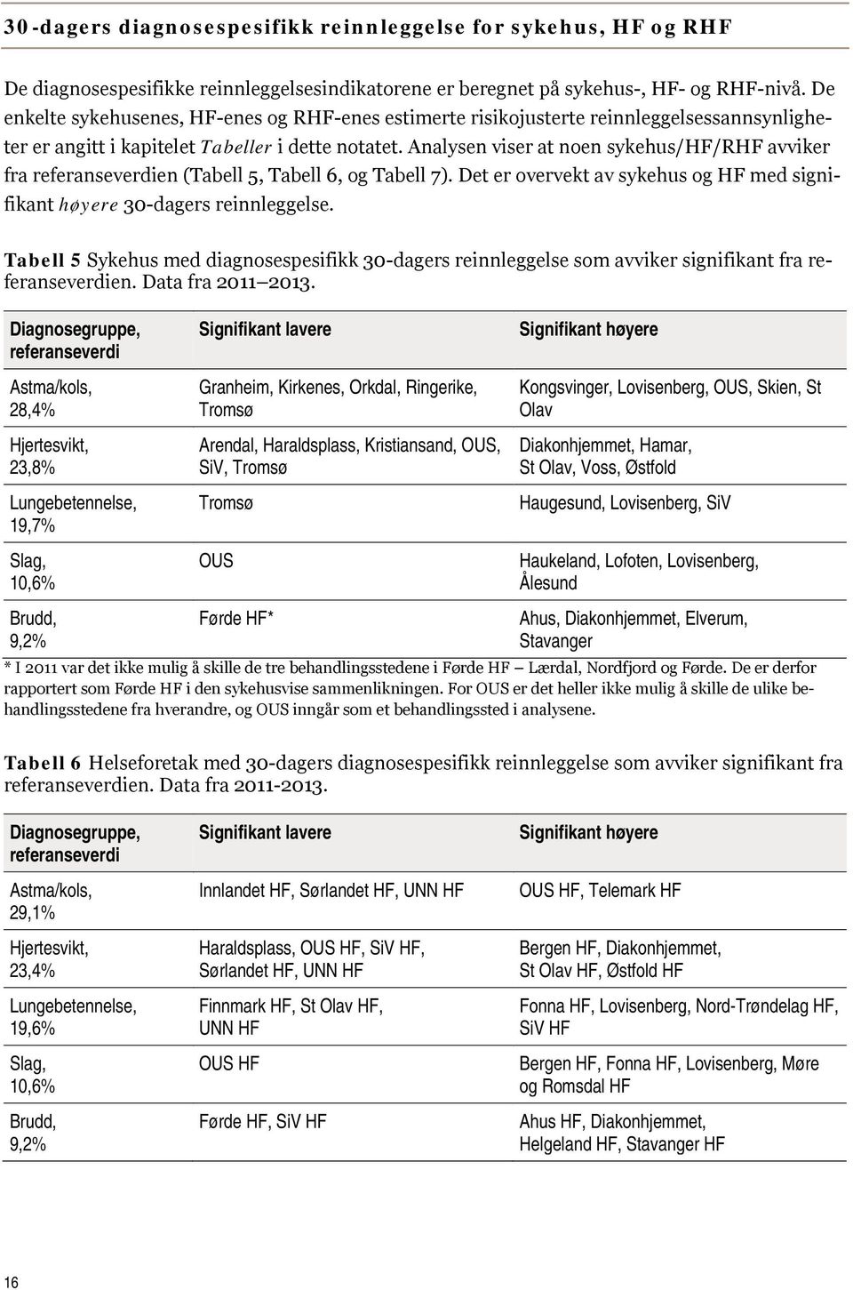 Analysen viser at noen sykehus/hf/rhf avviker fra referanseverdien (Tabell 5, Tabell 6, og Tabell 7). Det er overvekt av sykehus og HF med signifikant høyere 30-dagers reinnleggelse.