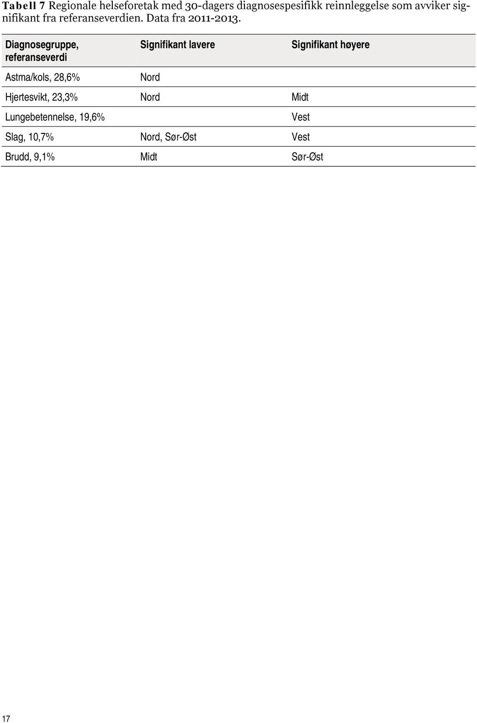 Diagnosegruppe, referanseverdi Astma/kols, 28,6% Signifikant lavere Nord Hjertesvikt,