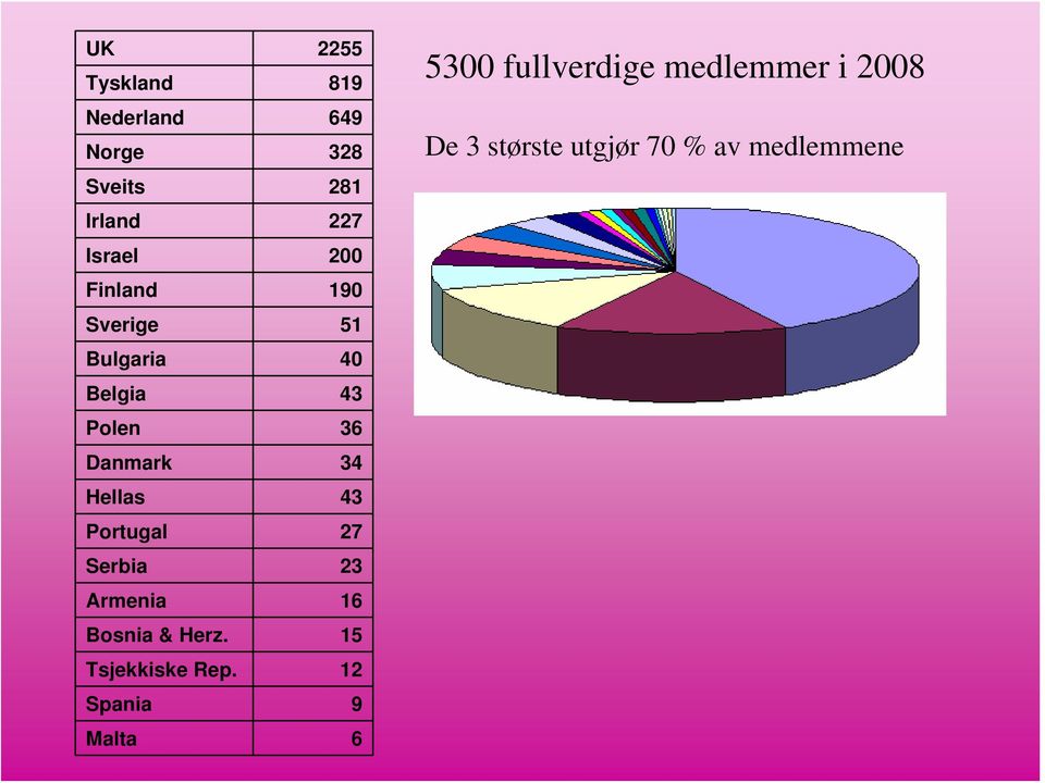 Portugal 27 Serbia 23 Armenia 16 Bosnia & Herz. 15 Tsjekkiske Rep.