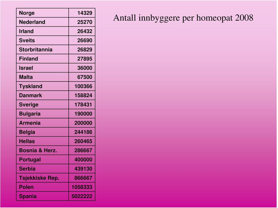 Armenia 200000 Belgia 244186 Hellas 260465 Bosnia & Herz.