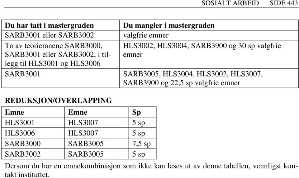 HLS3002, HLS3007, SARB3900 og 22,5 sp valgfrie emner REDUKSJON/OVERLAPPING Emne Emne Sp HLS3001 HLS3007 5 sp HLS3006 HLS3007 5 sp