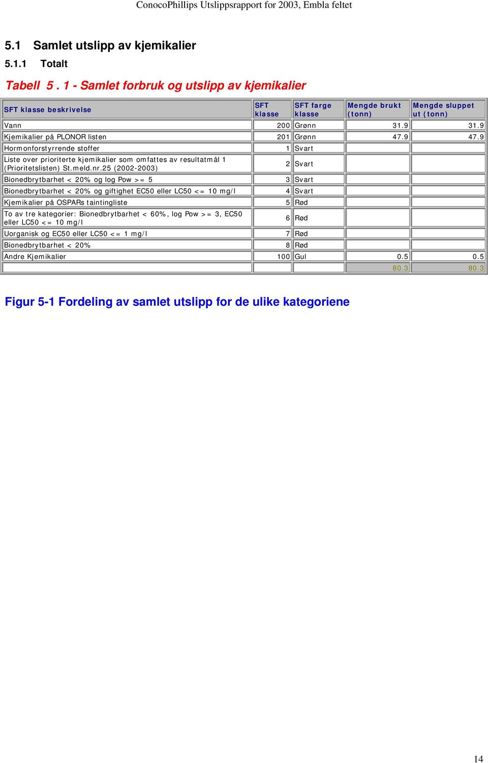 9 Hormonforstyrrende stoffer 1 Svart Liste over prioriterte kjemikalier som omfattes av resultatmål 1 (Prioritetslisten) St.meld.nr.