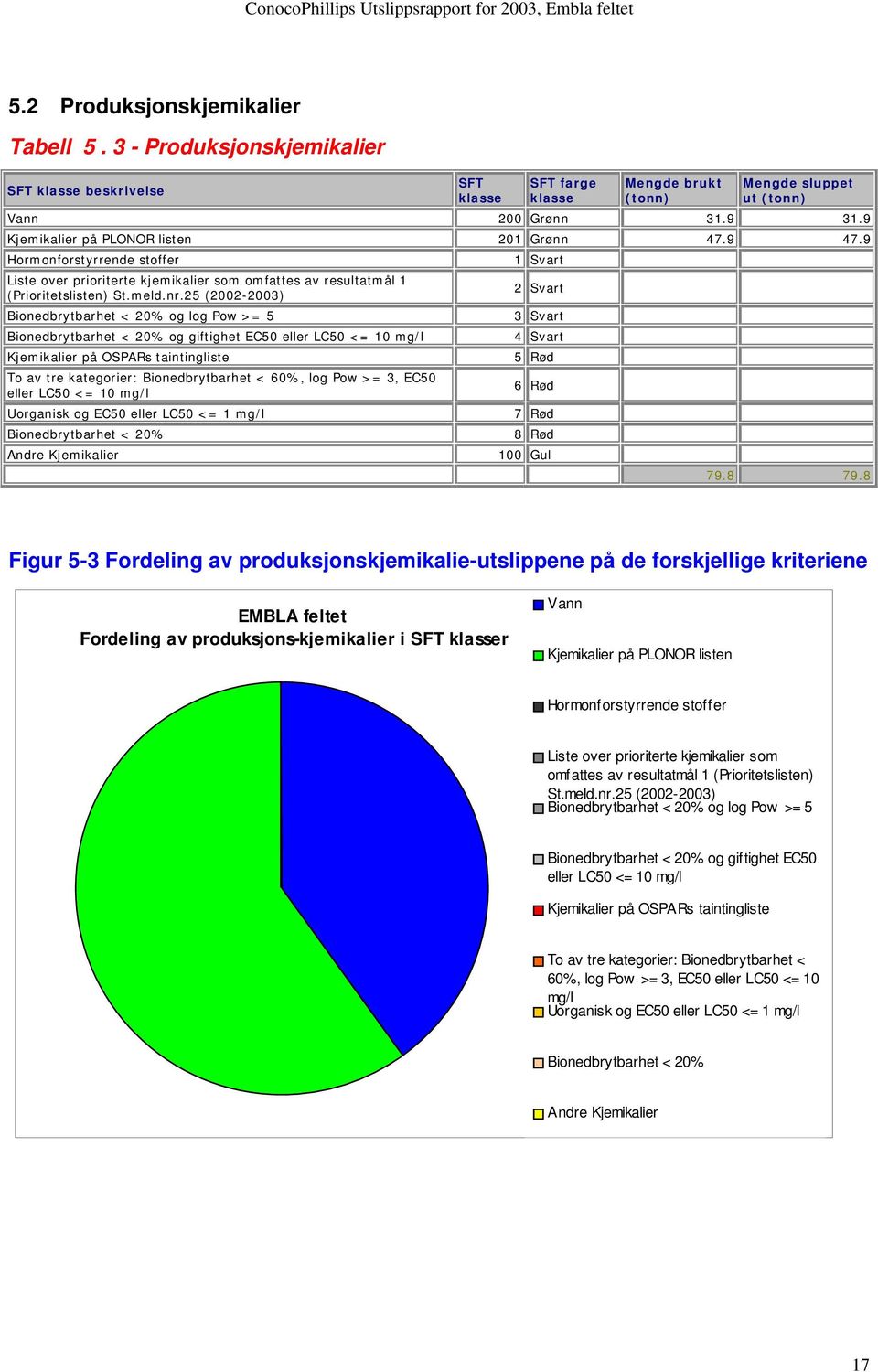 25 (2002-2003) 2 Svart Bionedbrytbarhet < 20% og log Pow >= 5 3 Svart Bionedbrytbarhet < 20% og giftighet EC50 eller LC50 <= 10 mg/l 4 Svart Kjemikalier på OSPARs taintingliste 5 Rød To av tre