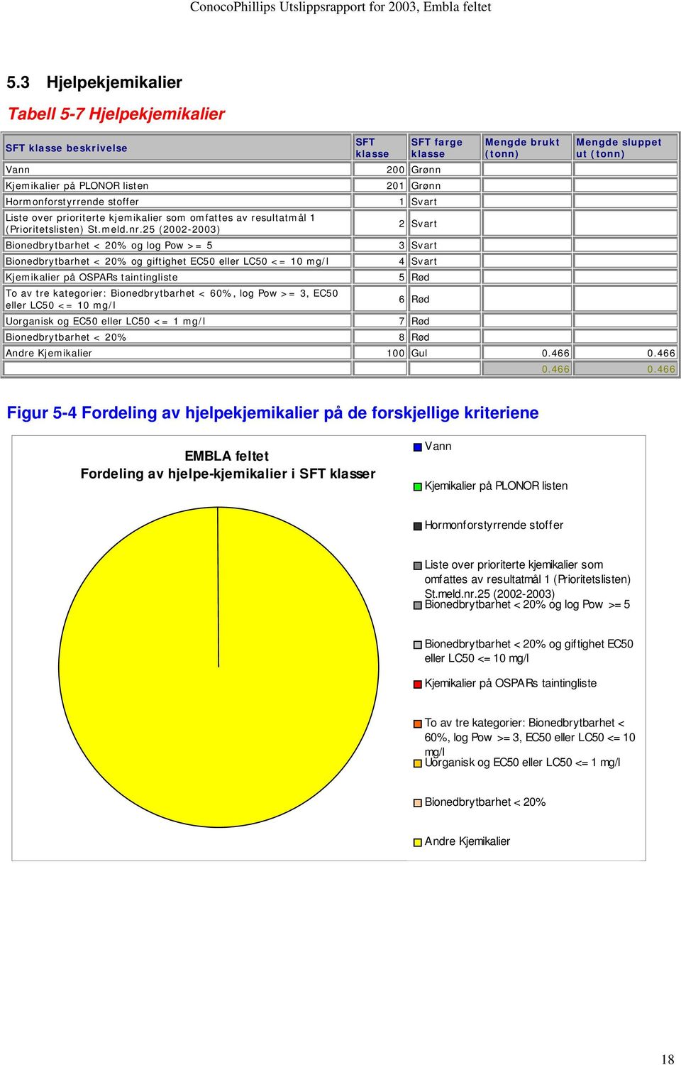 25 (2002-2003) 2 Svart Bionedbrytbarhet < 20% og log Pow >= 5 3 Svart Bionedbrytbarhet < 20% og giftighet EC50 eller LC50 <= 10 mg/l 4 Svart Kjemikalier på OSPARs taintingliste 5 Rød To av tre