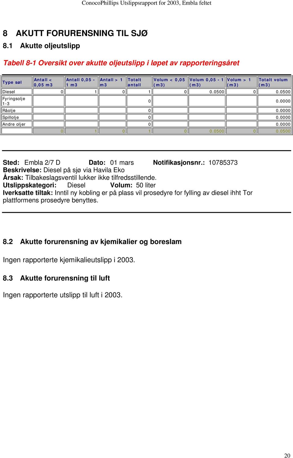 1 Totalt volum Diesel 0 1 0 1 0 0.0500 0 0.0500 Fyringsolje 1-3 0 0.0000 Råolje 0 0.0000 Spillolje 0 0.0000 Andre oljer 0 0.0000 0 1 0 1 0 0.0500 0 0.0500 Sted: Embla 2/7 D Dato: 01 mars Notifikasjonsnr.