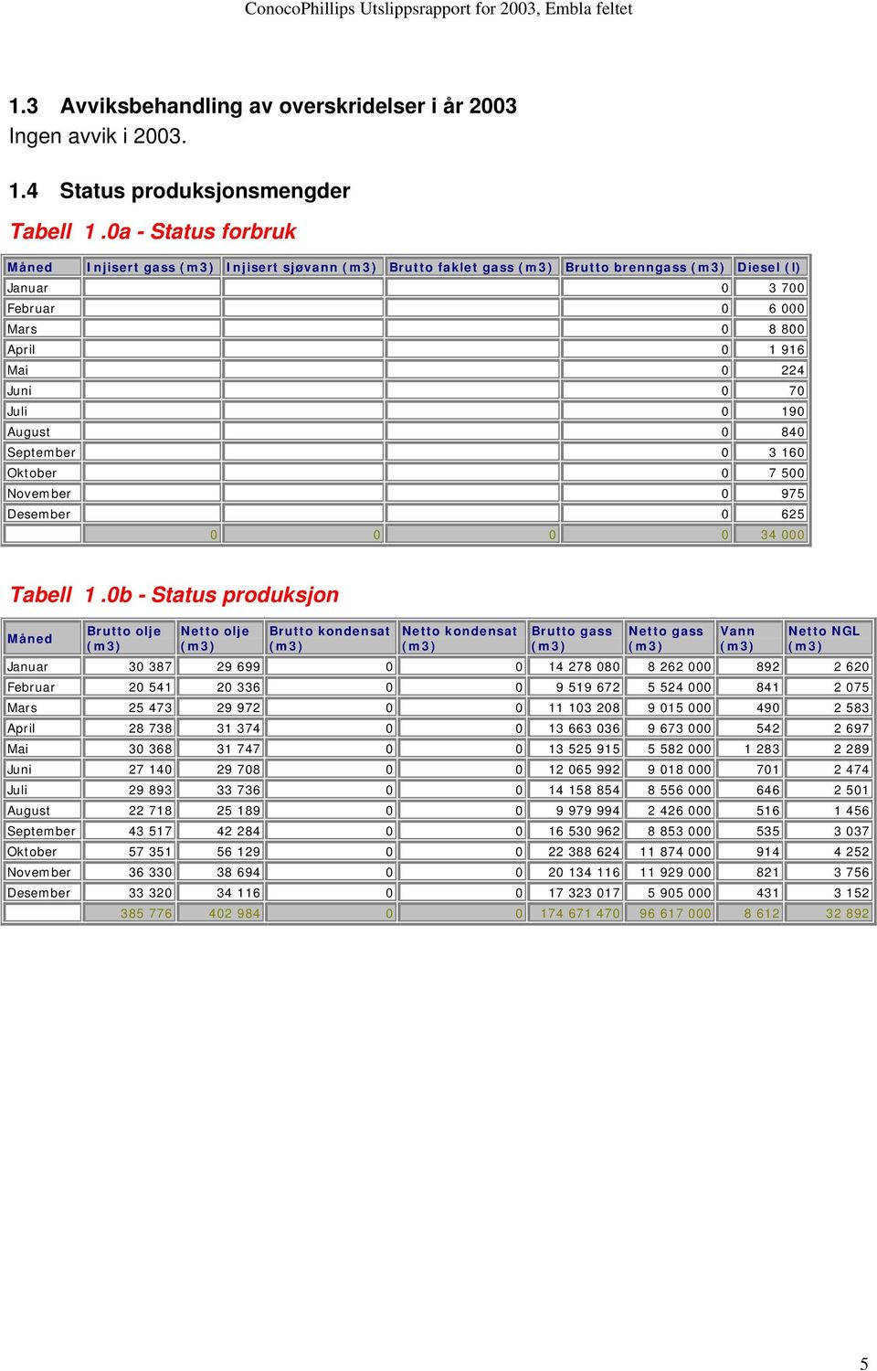 0 840 September 0 3 160 Oktober 0 7 500 November 0 975 Desember 0 625 0 0 0 0 34 000 Tabell 1.