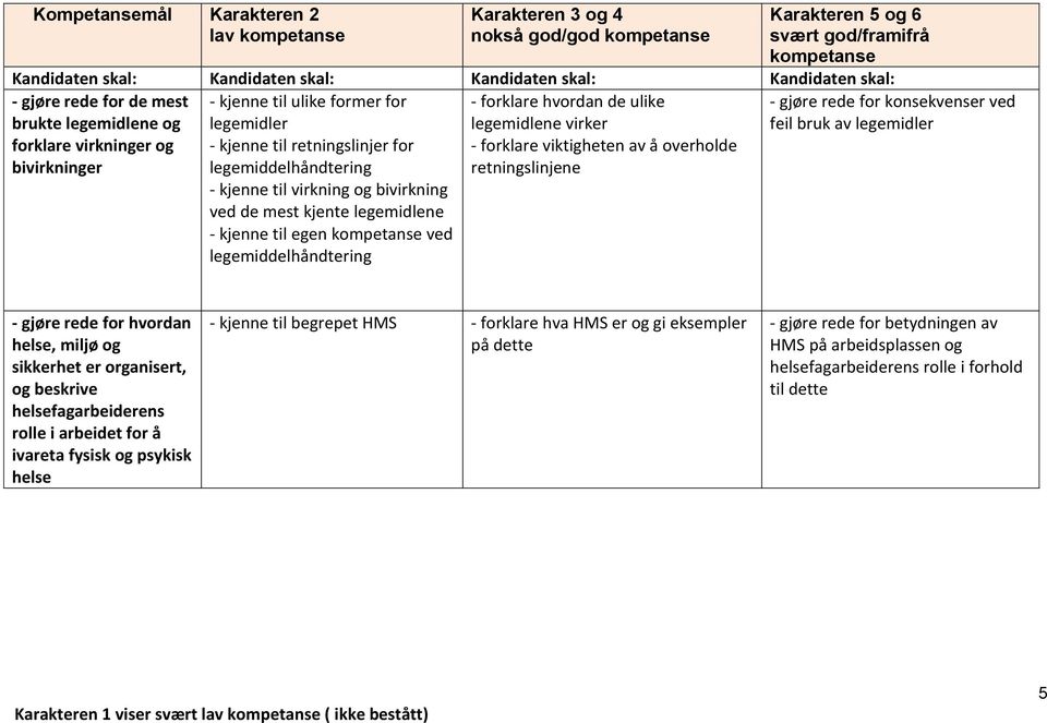 legemiddelhåndtering - gjøre rede for konsekvenser ved feil bruk av legemidler - gjøre rede for hvordan helse, miljø og sikkerhet er organisert, og beskrive helsefagarbeiderens rolle i arbeidet for å