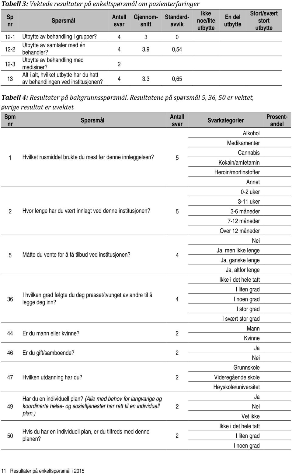 Resultatene på spørsmål 5, 36, 50 er vektet, øvrige resultat er uvektet Spm nr Spørsmål Antall svar 1 Hvilket rusmiddel brukte du mest før denne innleggelsen?