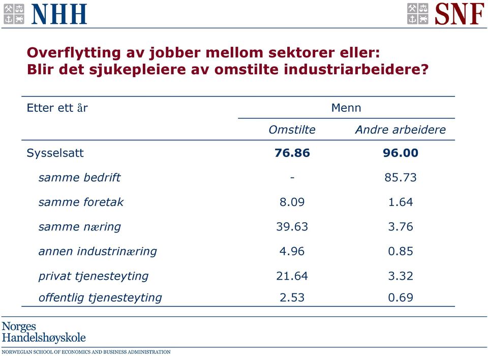 00 samme bedrift - 85.73 samme foretak 8.09 1.64 samme næring 39.63 3.