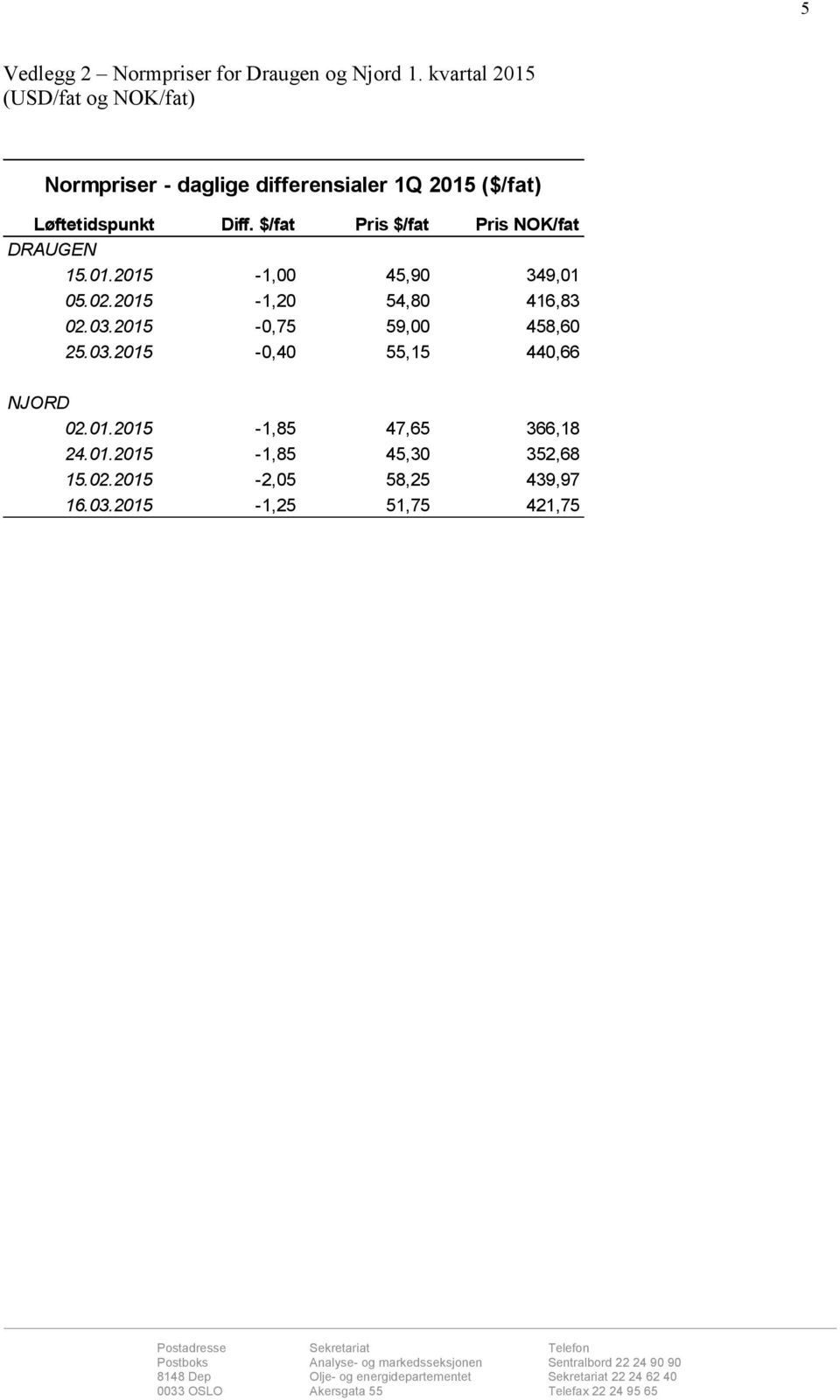 $/fat Pris $/fat Pris NOK/fat DRAUGEN 15.01.2015-1,00 45,90 349,01 05.02.2015-1,20 54,80 416,83 02.03.