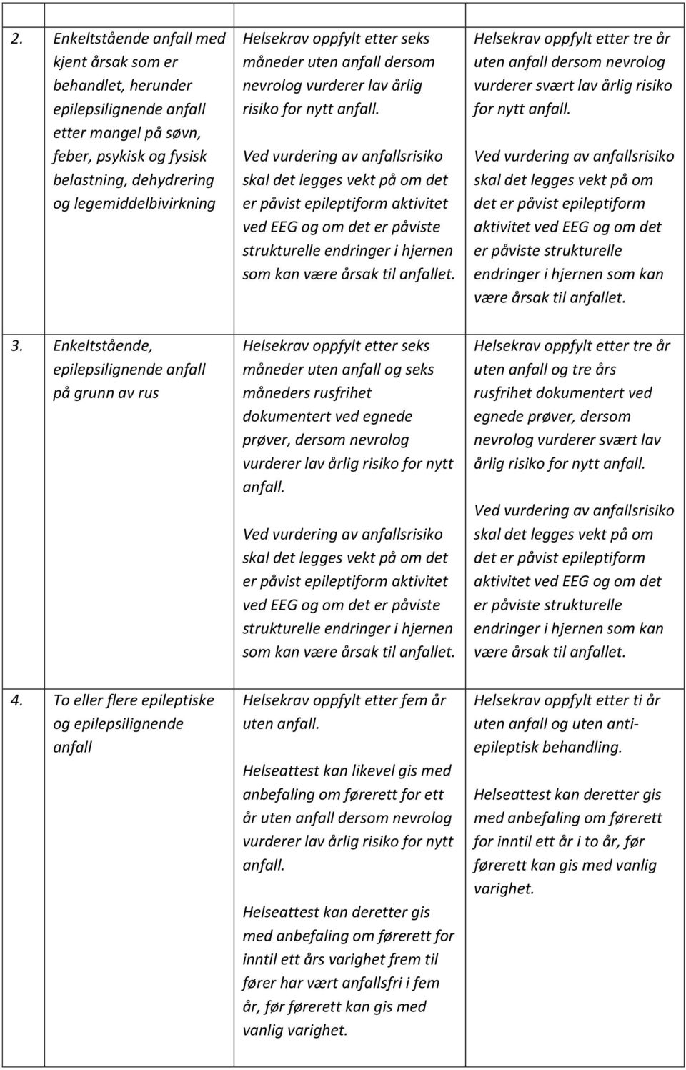 Ved vurdering av anfallsrisiko skal det legges vekt på om det er påvist epileptiform aktivitet ved EEG og om det er påviste strukturelle endringer i hjernen som kan være årsak til anfallet.