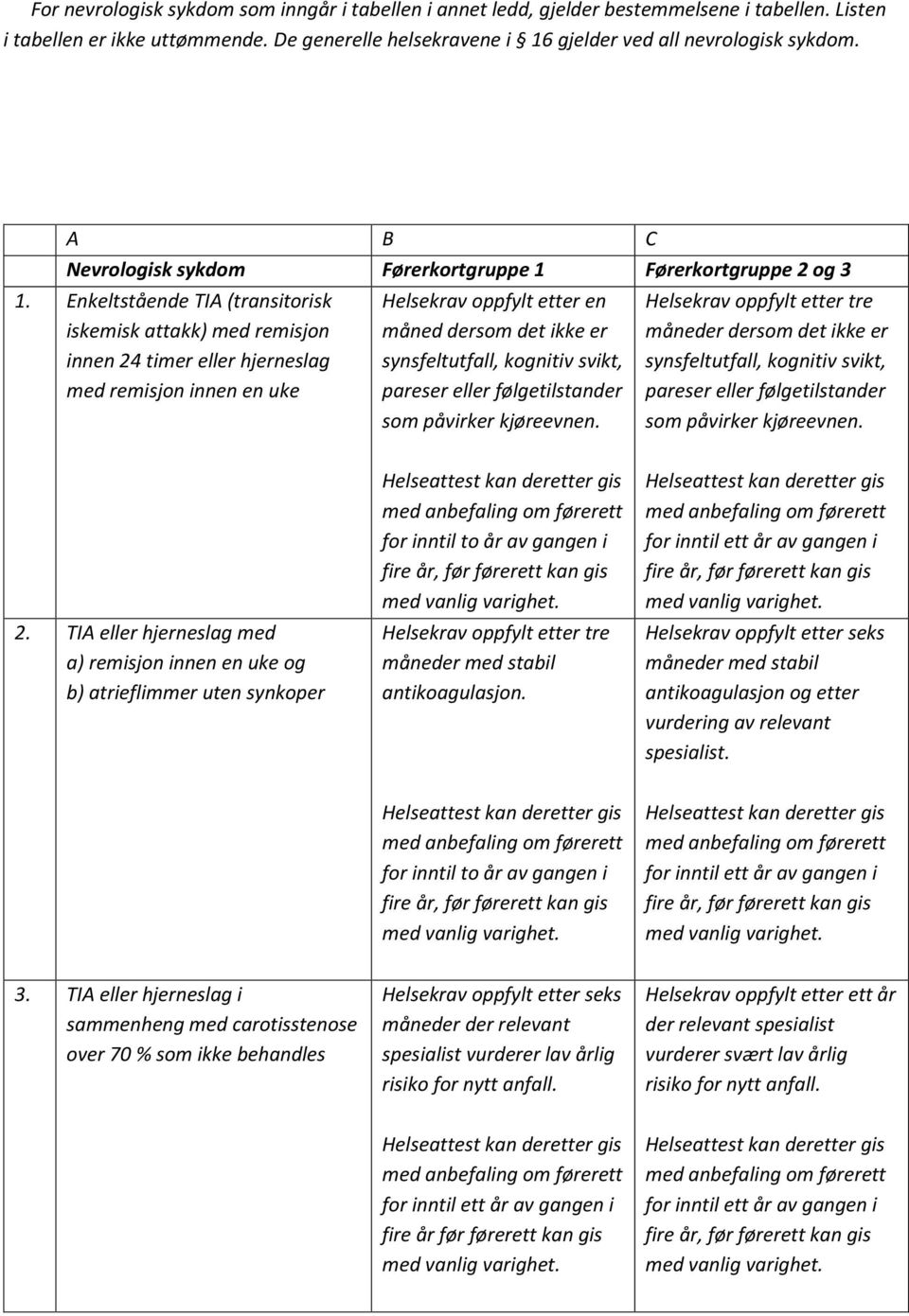 Enkeltstående TIA (transitorisk iskemisk attakk) med remisjon innen 24 timer eller hjerneslag med remisjon innen en uke Helsekrav oppfylt etter en måned dersom det ikke er synsfeltutfall, kognitiv